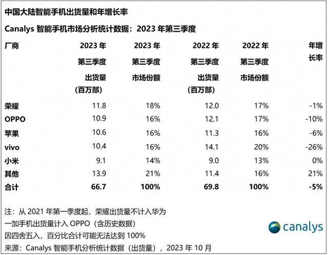 手机怎么买篮球投注_Q3手机出货量公布手机怎么买篮球投注，苹果被国产品牌超越，现在买手机怎么选？