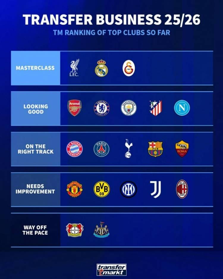 皇冠信用網在线申请
_德转为夏窗球队转会操作评级：利物浦&amp;皇马&amp;加拉塔萨雷大师级