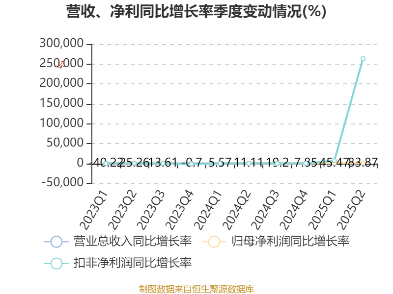 冰岛超级联赛
_高德红外：2025年上半年净利润1.81亿元 同比增长906.85%