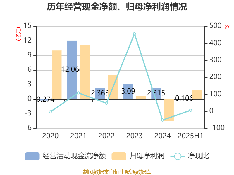 冰岛超级联赛
_高德红外：2025年上半年净利润1.81亿元 同比增长906.85%