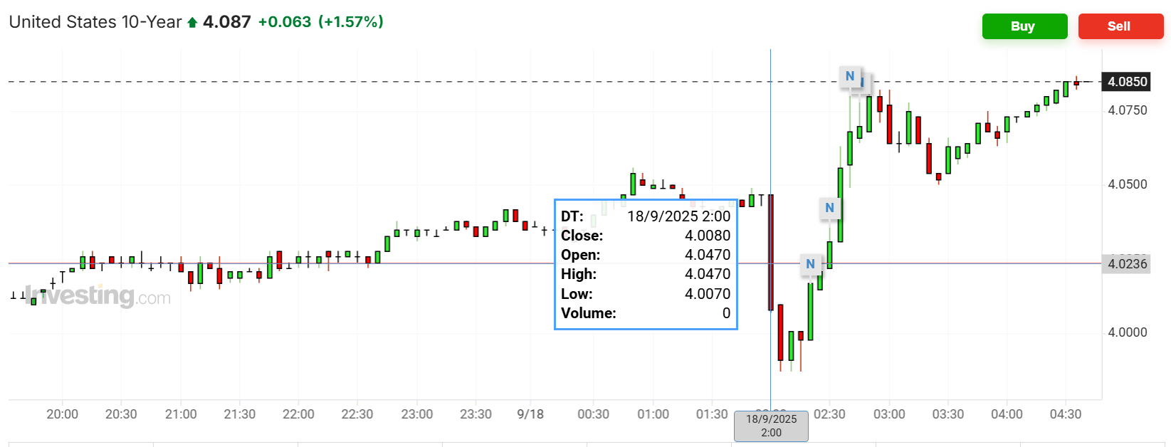 皇冠代理登1租用_美联储降息日皇冠代理登1租用，主要资产震荡，美股涨跌不一，美债收益率最终走高，黄金跌美元涨