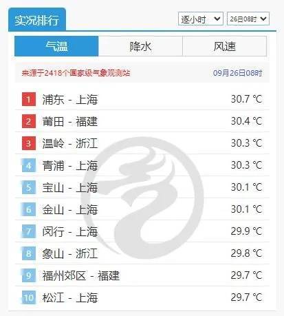 皇冠信用網代理如何注册_上海天气大反转！雨水+冷空气来袭皇冠信用網代理如何注册，气温将骤降...“差不多行了，再热就不礼貌了”