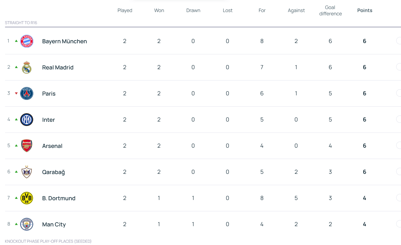 皇冠信用网怎么注册_欧冠积分榜：拜仁领衔6队2战全胜 利物浦第17切尔西第18
